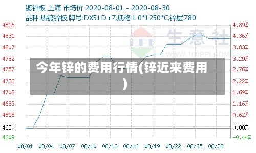 今年锌的费用行情(锌近来费用)-第1张图片