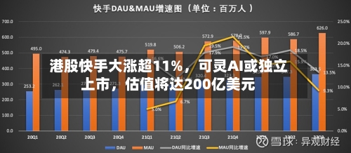 港股快手大涨超11%，可灵AI或独立上市	，估值将达200亿美元-第2张图片