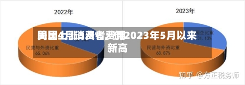 美国4月消费者费用同比上涨3.8%	，创2023年5月以来新高-第1张图片