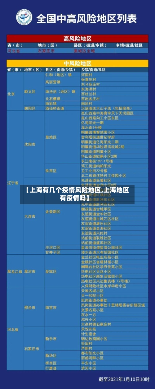 【上海有几个疫情风险地区,上海地区有疫情吗】-第1张图片