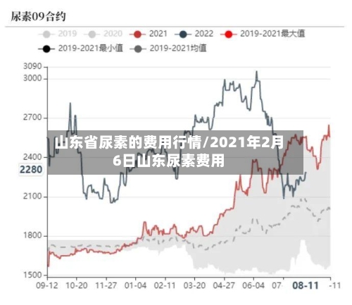 山东省尿素的费用行情/2021年2月6日山东尿素费用-第2张图片