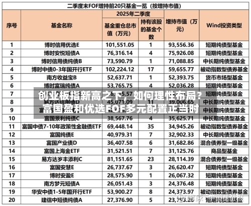 创业板指新高之下	，如何理性布局？富国盈和优选FOF多元配置正当时-第2张图片