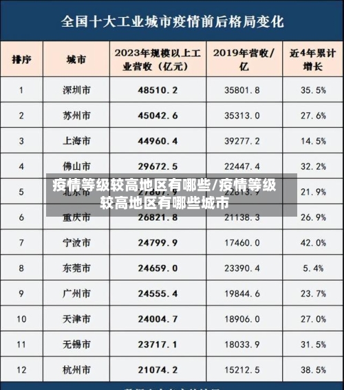 疫情等级较高地区有哪些/疫情等级较高地区有哪些城市-第1张图片
