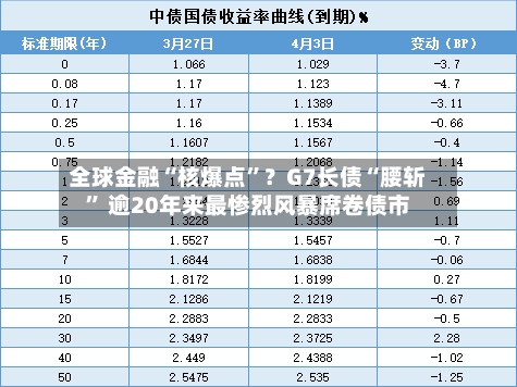 全球金融“核爆点”？G7长债“腰斩	” 逾20年来最惨烈风暴席卷债市-第2张图片