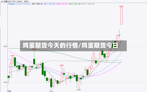鸡蛋期货今天的行情/鸡蛋期货今日-第1张图片
