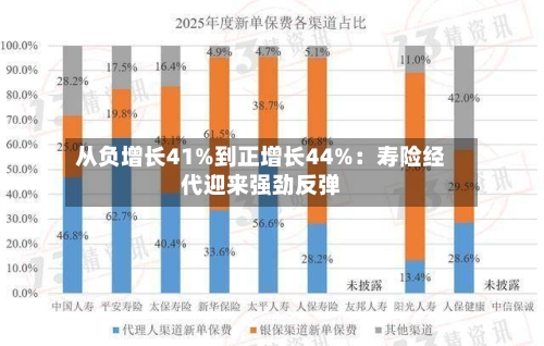 从负增长41%到正增长44%:寿险经代迎来强劲反弹-第3张图片