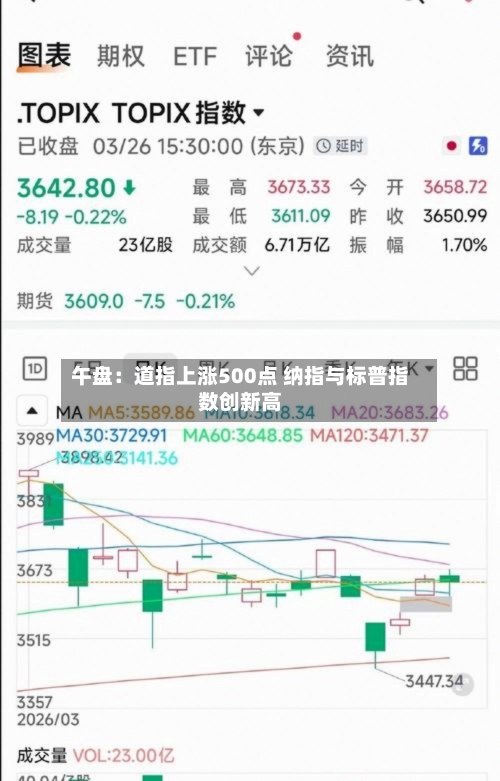 午盘:道指上涨500点 纳指与标普指数创新高-第3张图片