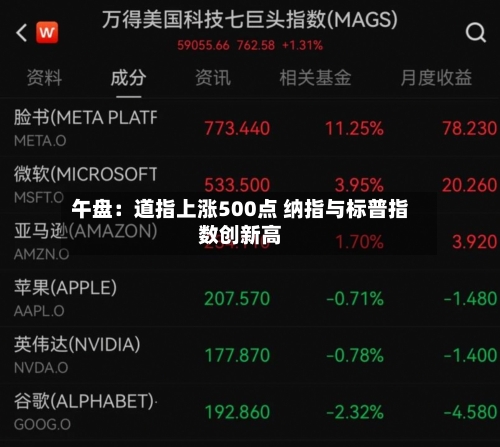 午盘:道指上涨500点 纳指与标普指数创新高-第1张图片