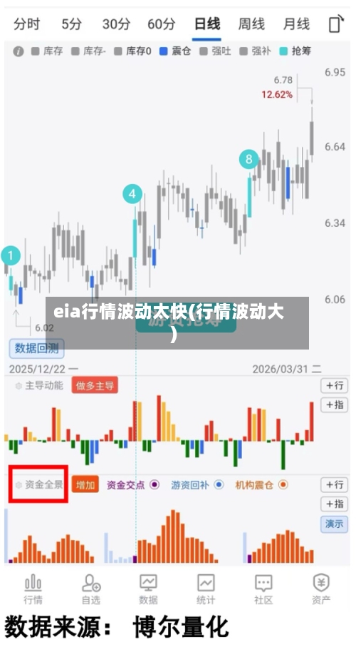 eia行情波动太快(行情波动大)-第1张图片